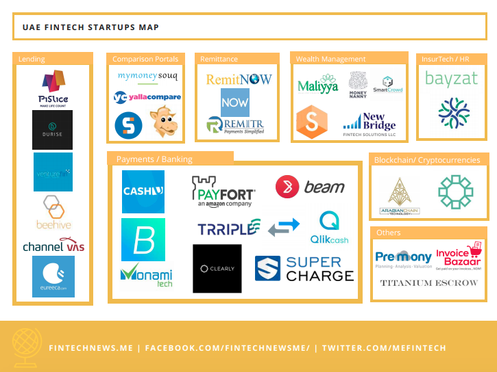 Fintech UAE Startup Report and Map