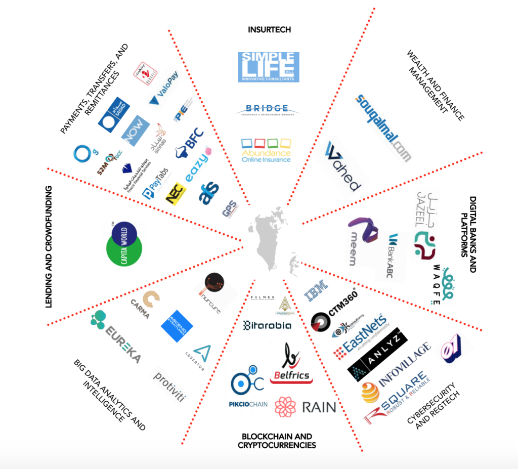 Bahrain Has Big Plans for its Fintech Industry and Startups