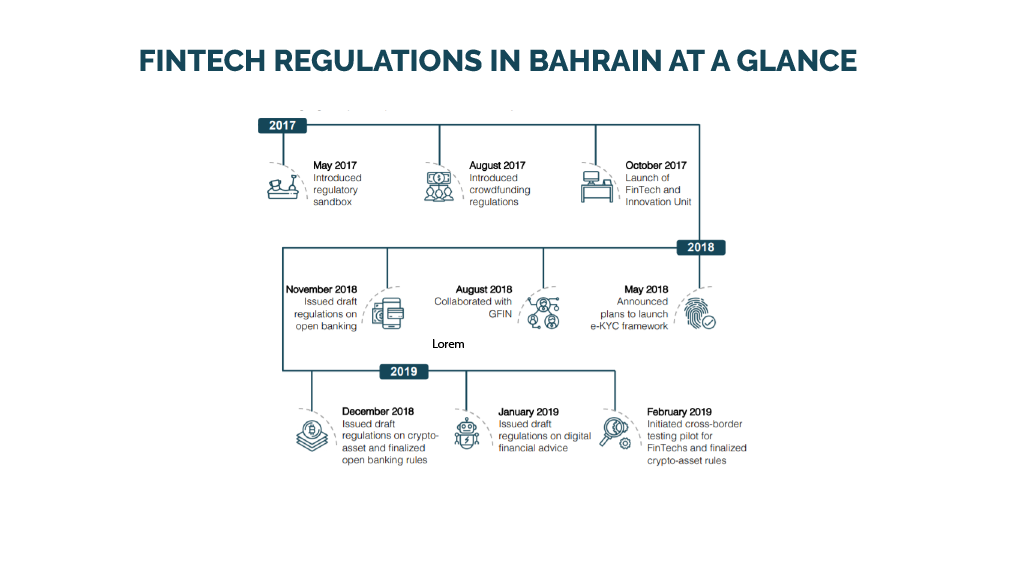 Fintech in Bahrain: A Glimpse of its Regulatory Initiatives