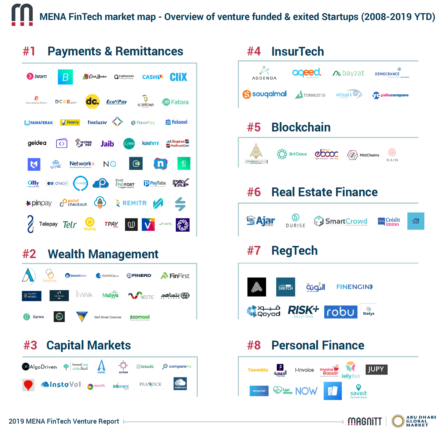 MENA Fintech Startup Funding Report and Map
