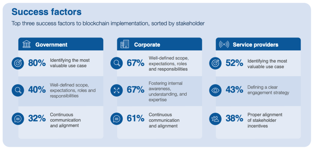 Success factors to blockchain implementation, Inclusive Deployment of Blockchain- Case Studies and Learnings from the United Arab Emirates, WEF and the Dubai Future Foundation, January 2020