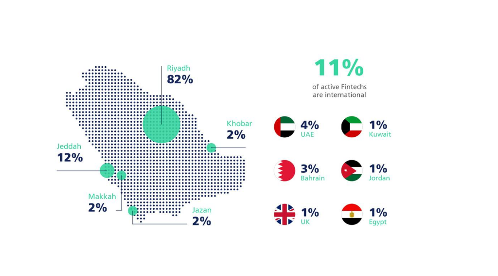 A Growing Fintech Ecosystem Is Emerging In Saudi Arabia