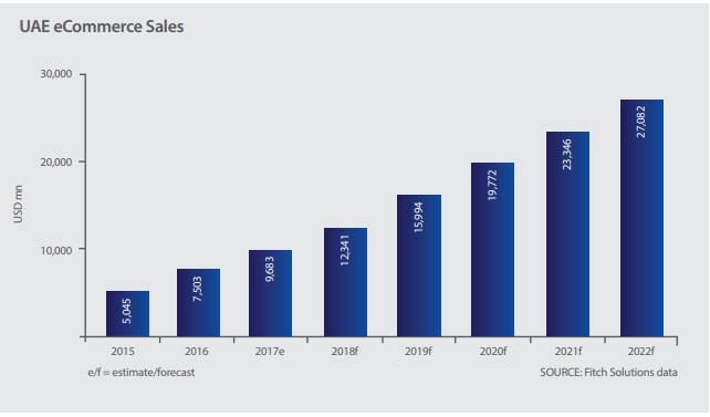 UAE E-Commerce Sales