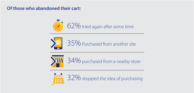 Visa e-commerce cart abandon