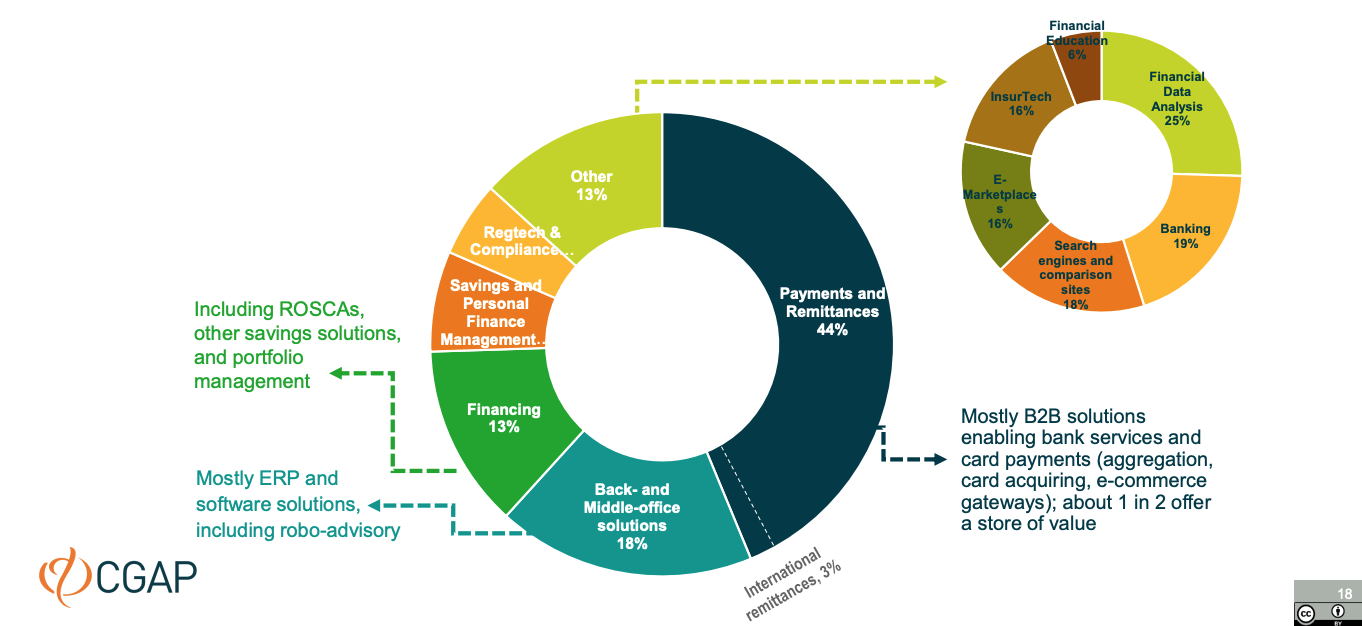 Fintech segment distribution, Fintechs Across the Arab World, CGAP, Dec 2020