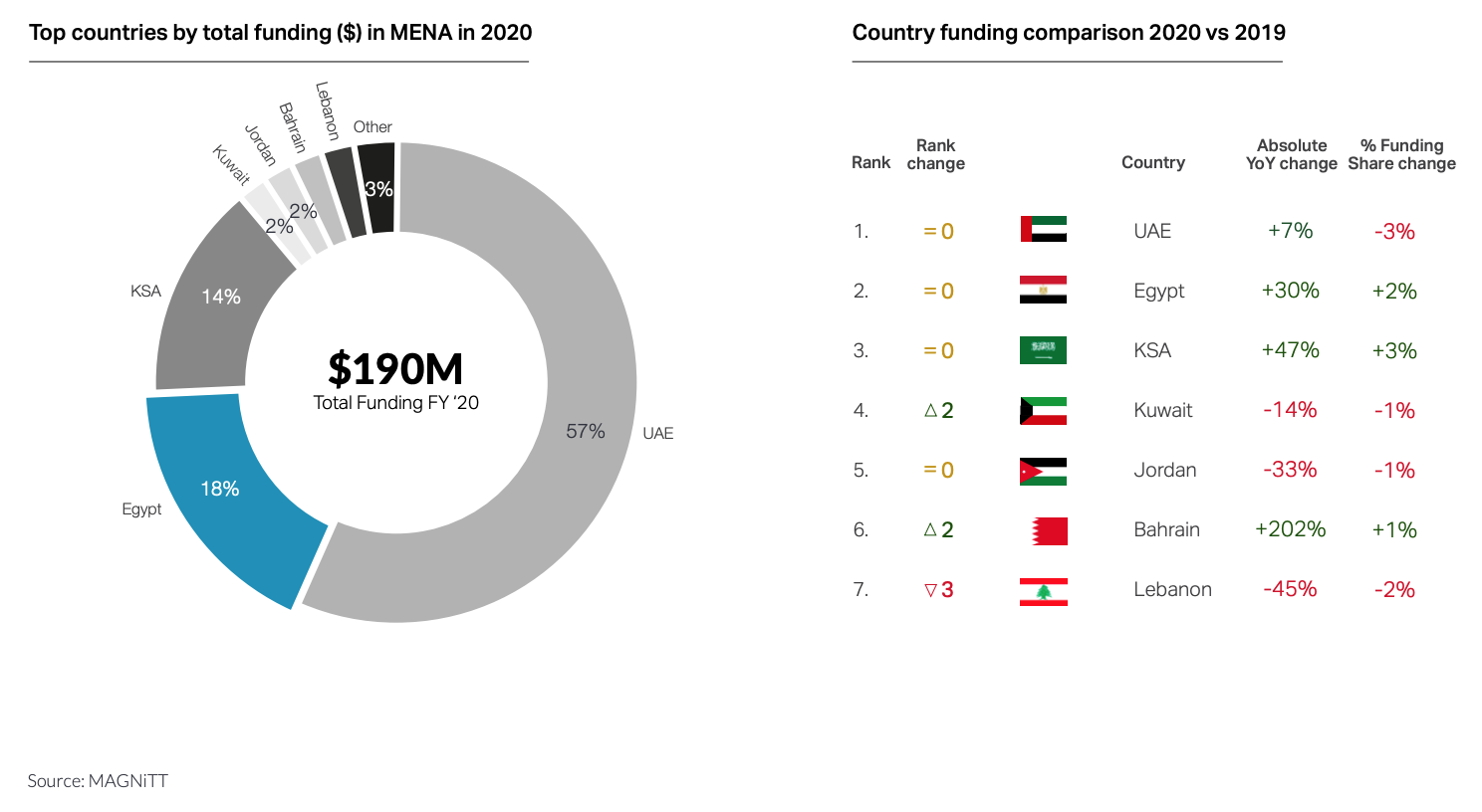 2020 MENA Country Comparison - By Funding, Source: Magnitt, May 2021
