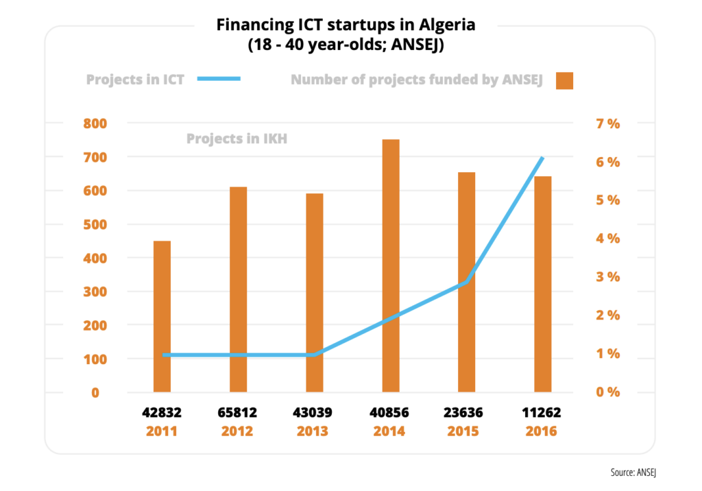 Financing ICT startups in Algeria