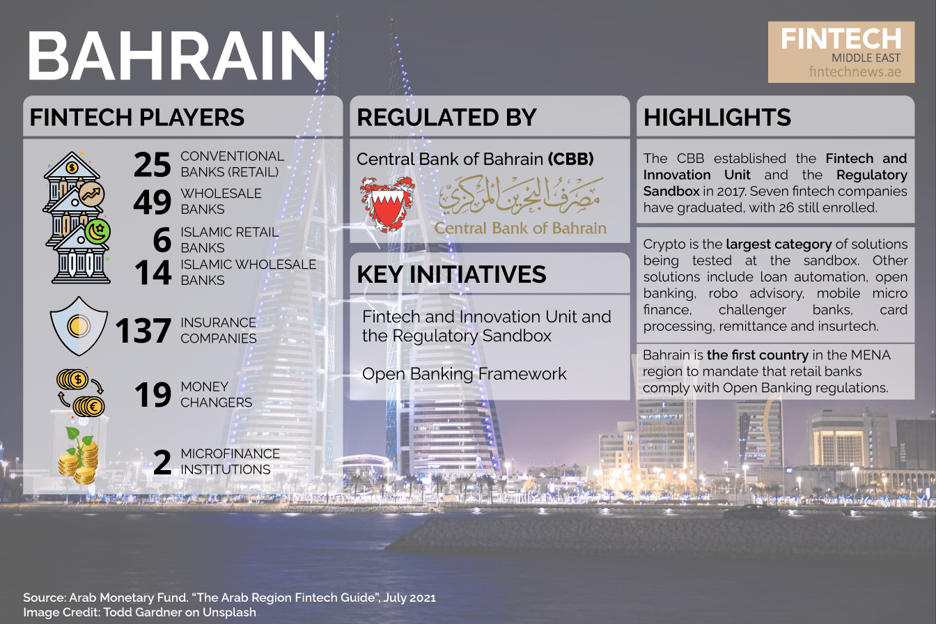 Bahrain The Ultimate Snapshot Of Fintech In Arab Countries