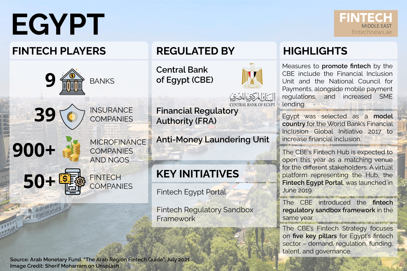 Egypt The Ultimate Snapshot Of Fintech In Arab Countries