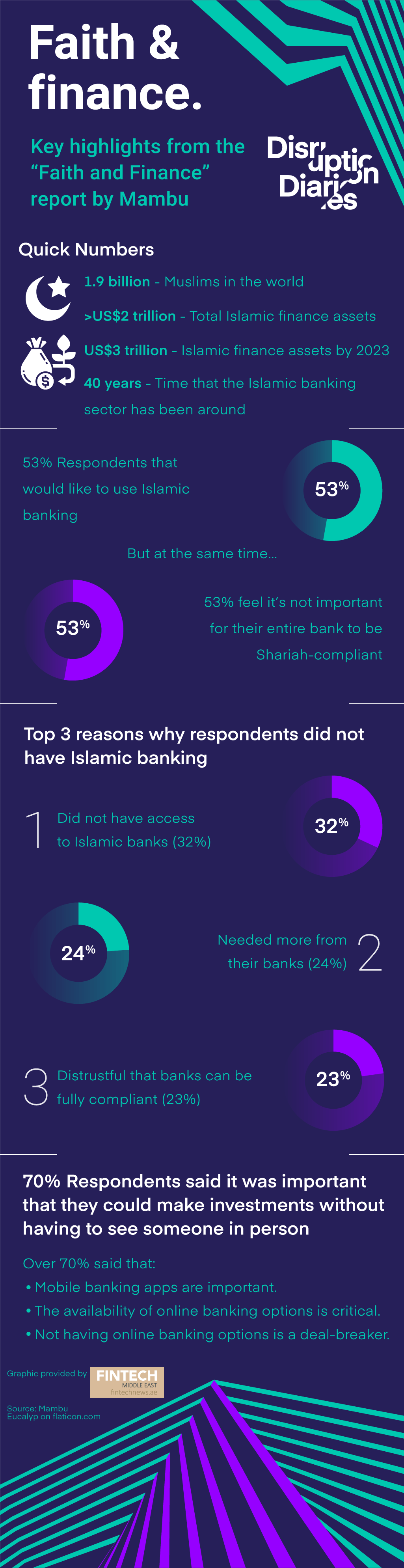 Making Islamic Banking Work For Tech-Savvy Young Muslims 