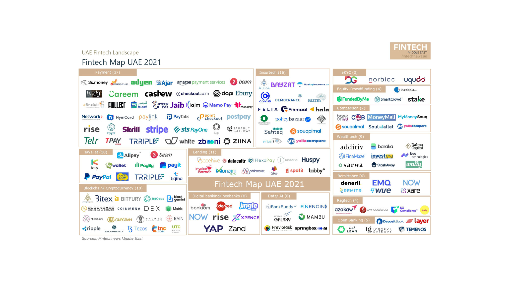 UAE Fintech Report and Map 2021: Fintech is Booming in Dubai and Abu Dhabi