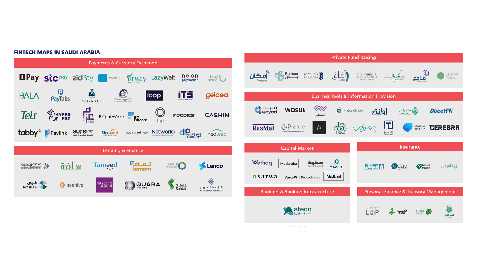 Report: Payments Dominates Saudi Fintech Map 2021