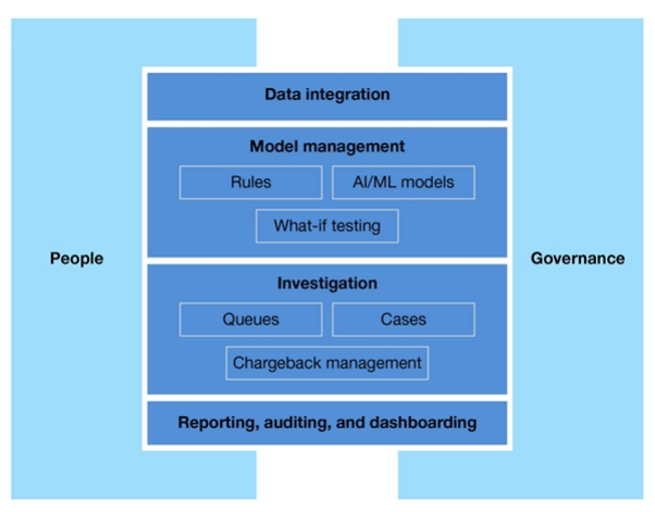 Major-Components-Of-The-ERFM-Environment