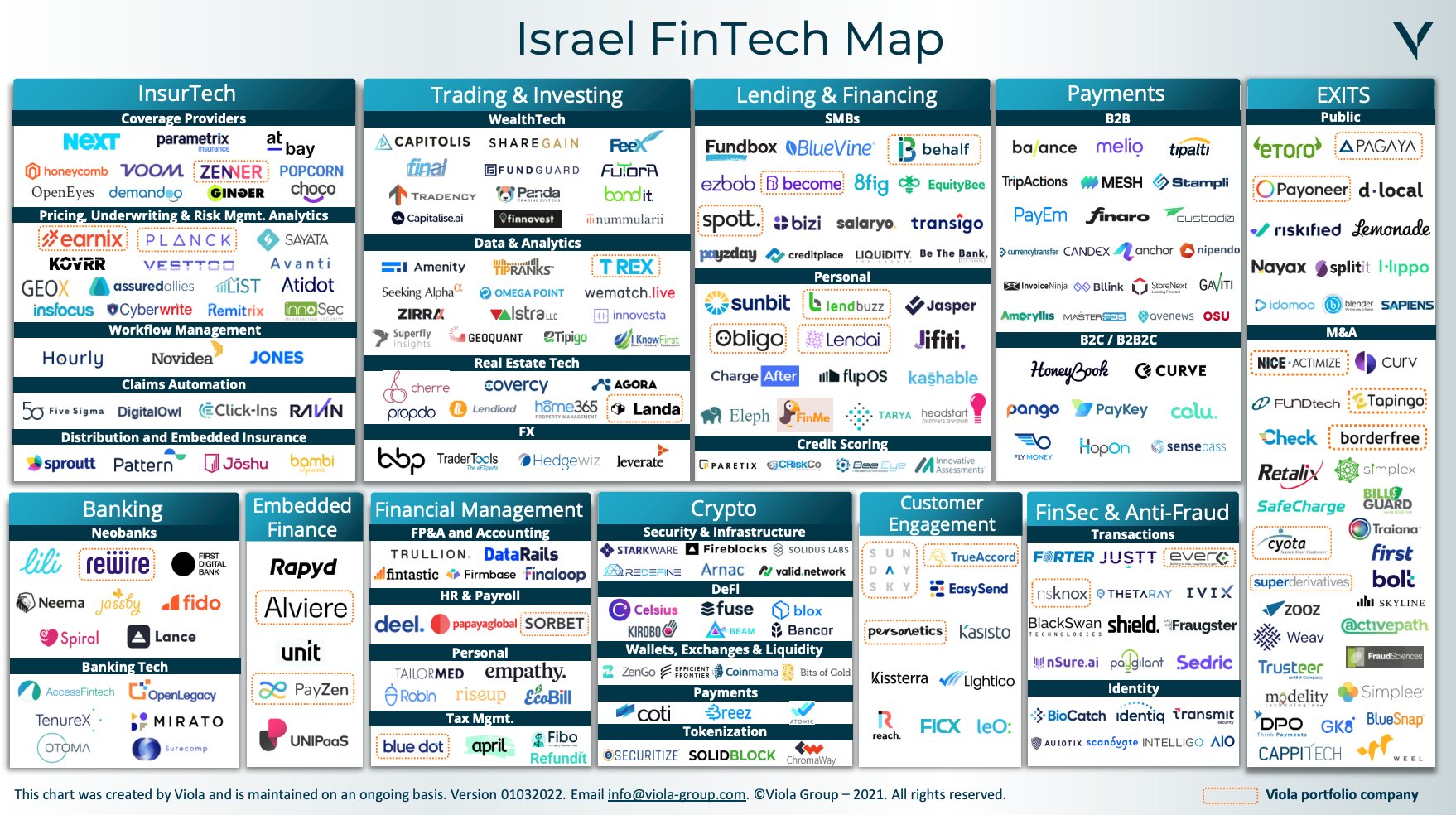 Funding to Israeli-Founded Fintech Startups Jumped 136% in 2021 to US$4.5B