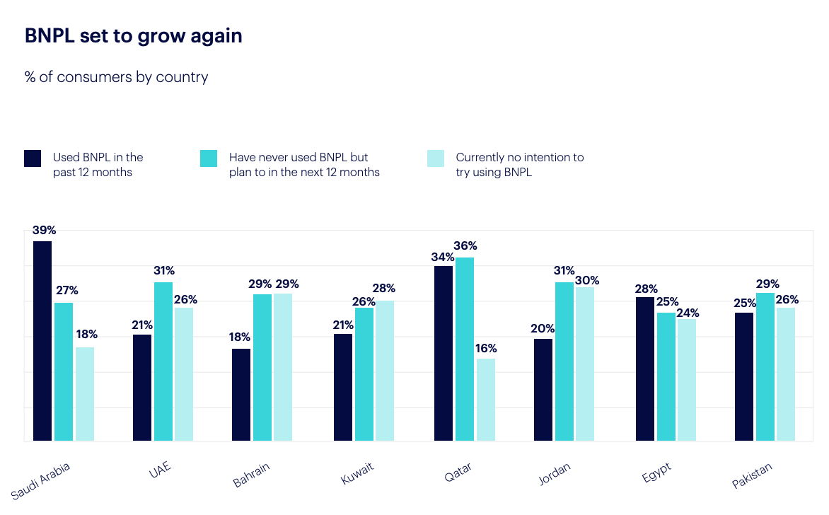 BNPL penetration across MENAP, Source: Checkout.com, 2021