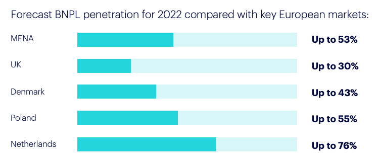Forecast BNPL penetration for 2022, Source: Checkout.com, 2021