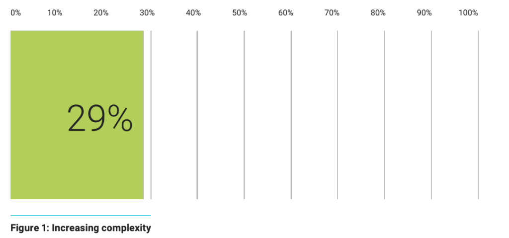 Increasing complexity