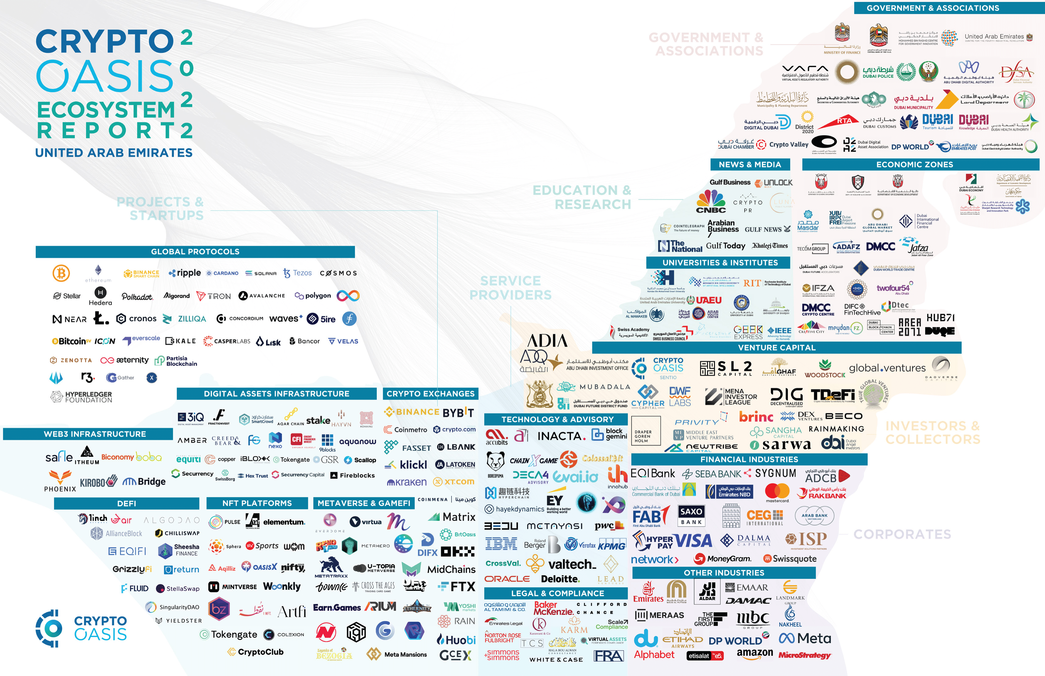 UAE crypto ecosystem, Source: Crypto Oasis Ecosystem Report 2022, Crypto Oasis