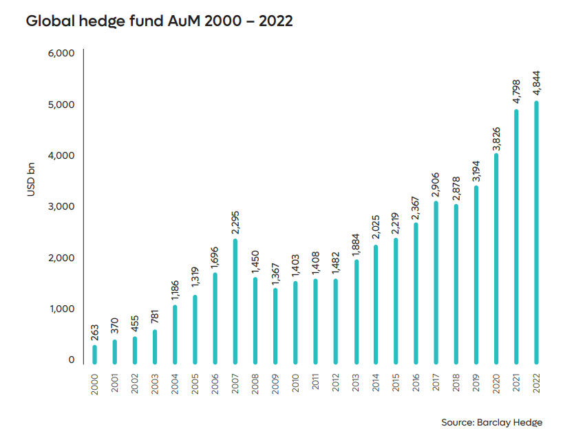 Dubai Emerges as the Next Global Hedge Fund Hub Amid Rapid Growth