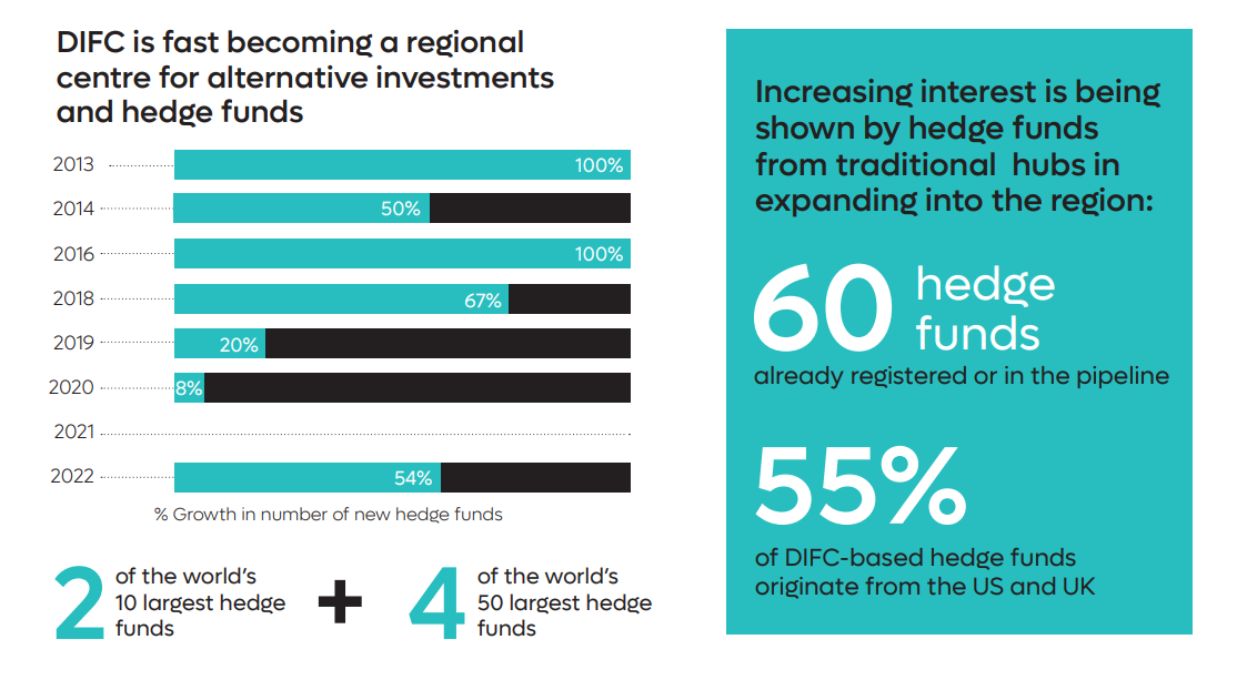 Dubai Emerges as the Next Global Hedge Fund Hub Amid Rapid Growth