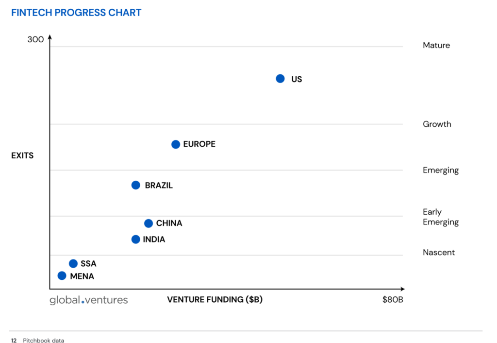 Fintech progress chart