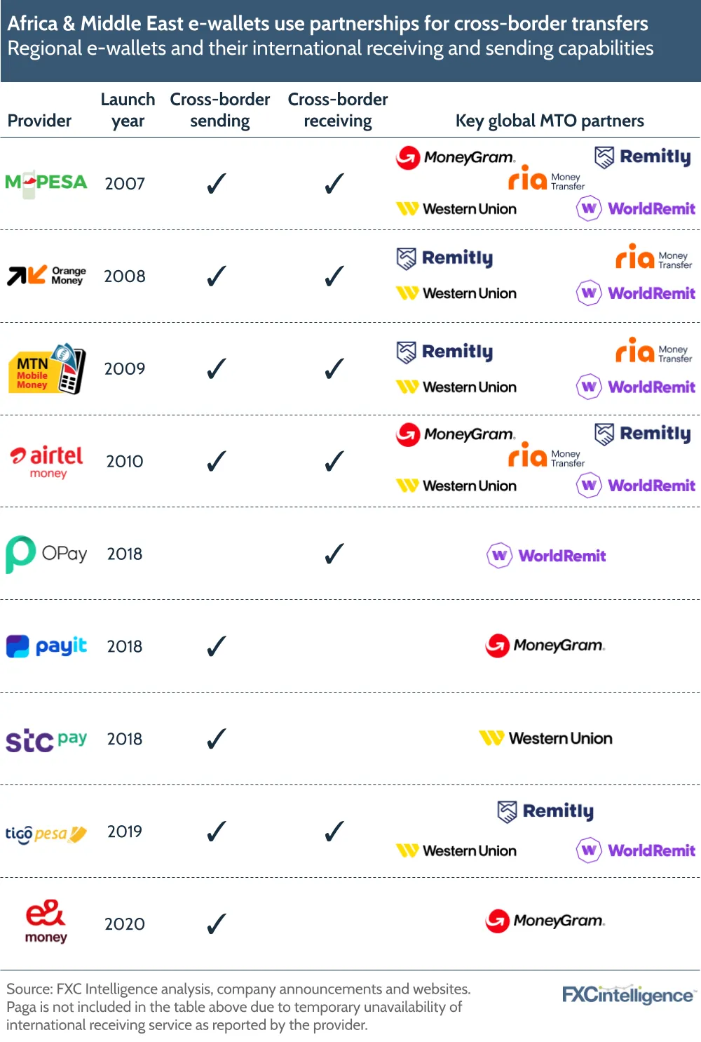 African and Middle Eastern e-wallets using partnerships for cross-border transfers, Source: FXC Intelligence, July 2023