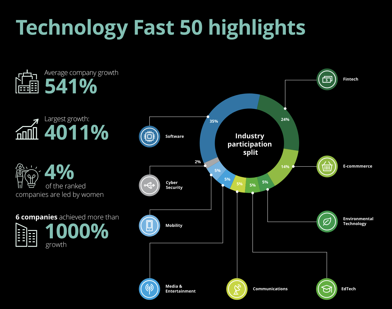 Technology Fast 50 highlights, Source: Deloitte Technology Fast 50 Program, Deloitte, May 2024