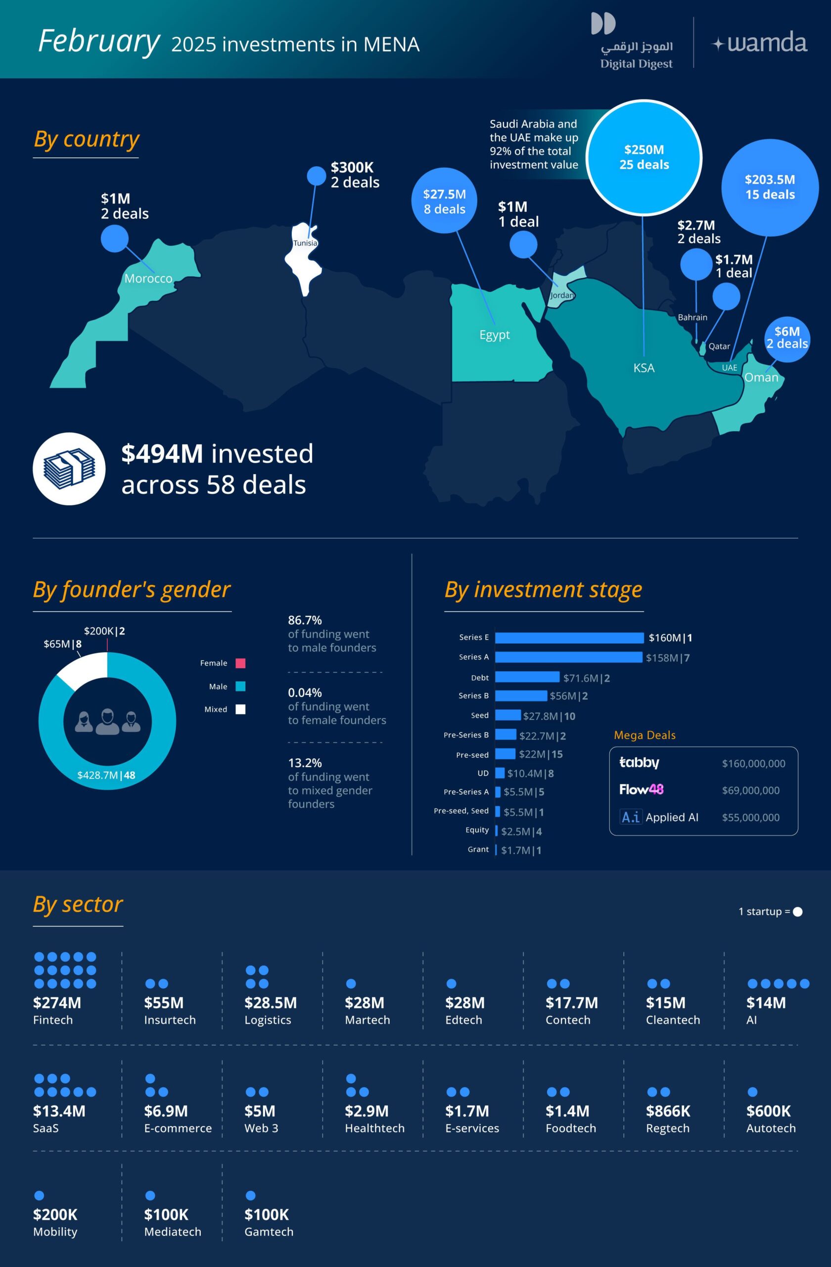 Source: Wamda