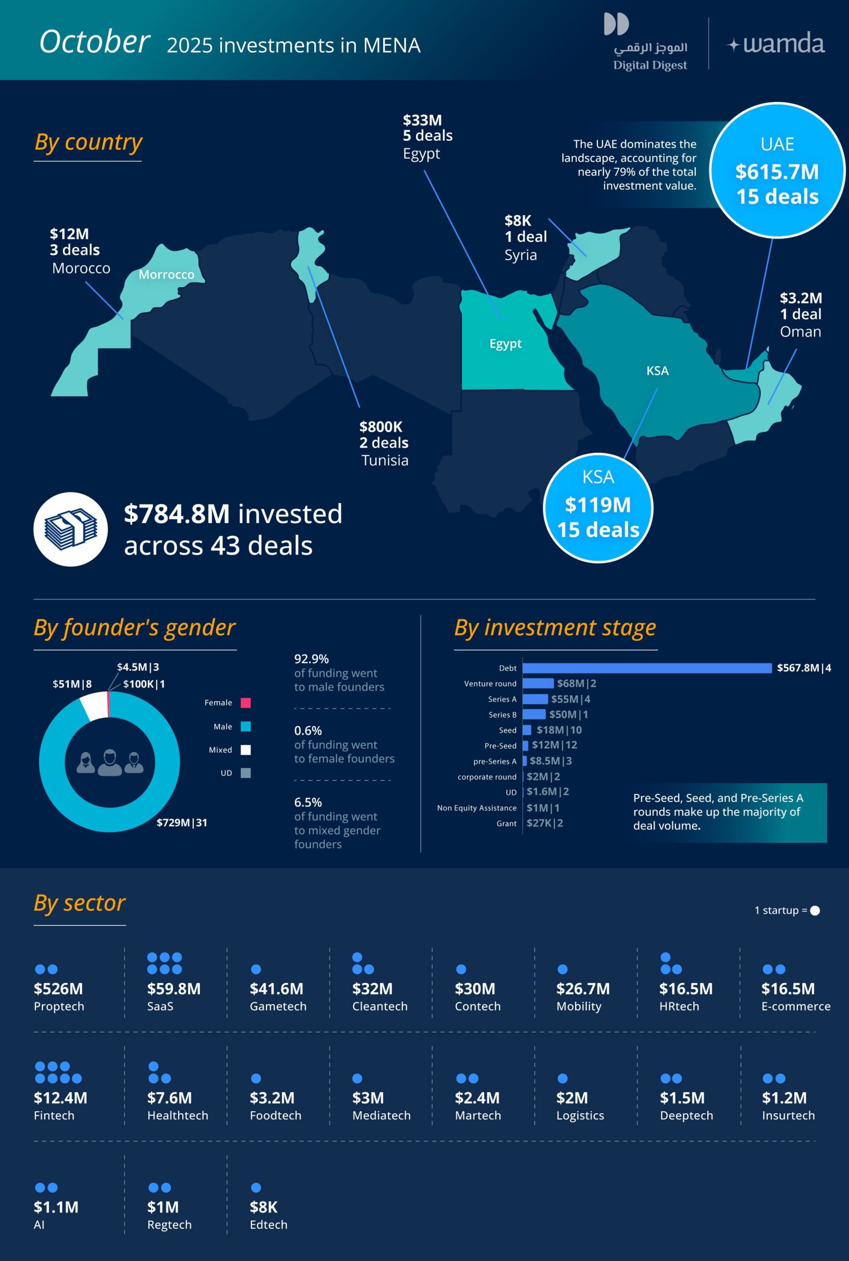 Source: Wamda