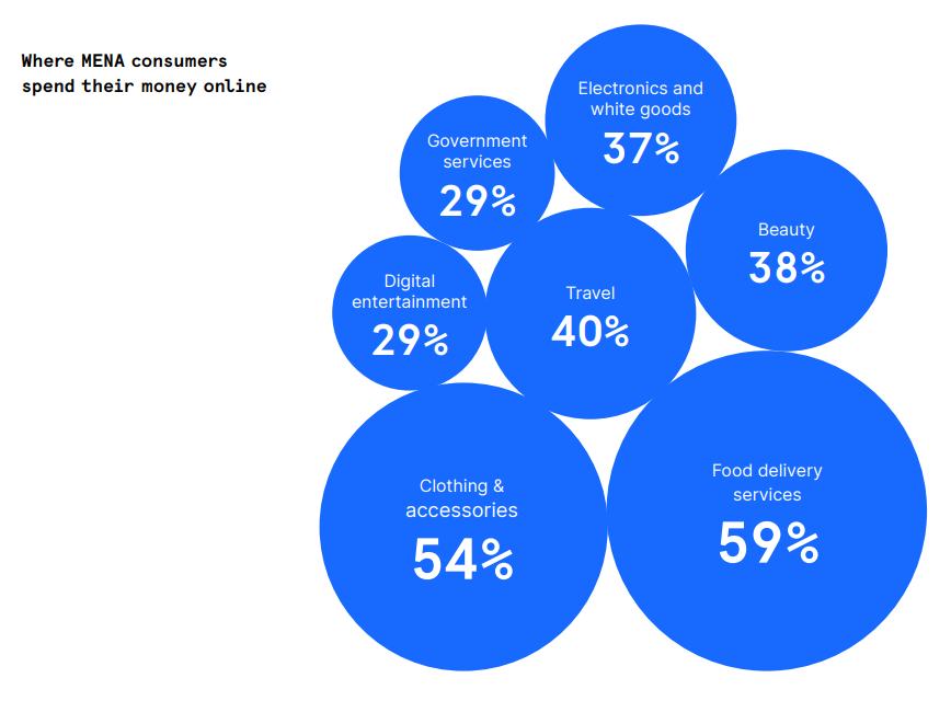 Digital commerce MENA