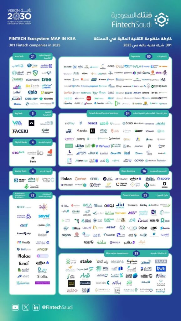 Fintech Ecosystem Map in Saudi Arabia, Source: Fintech Saudi, May 2026