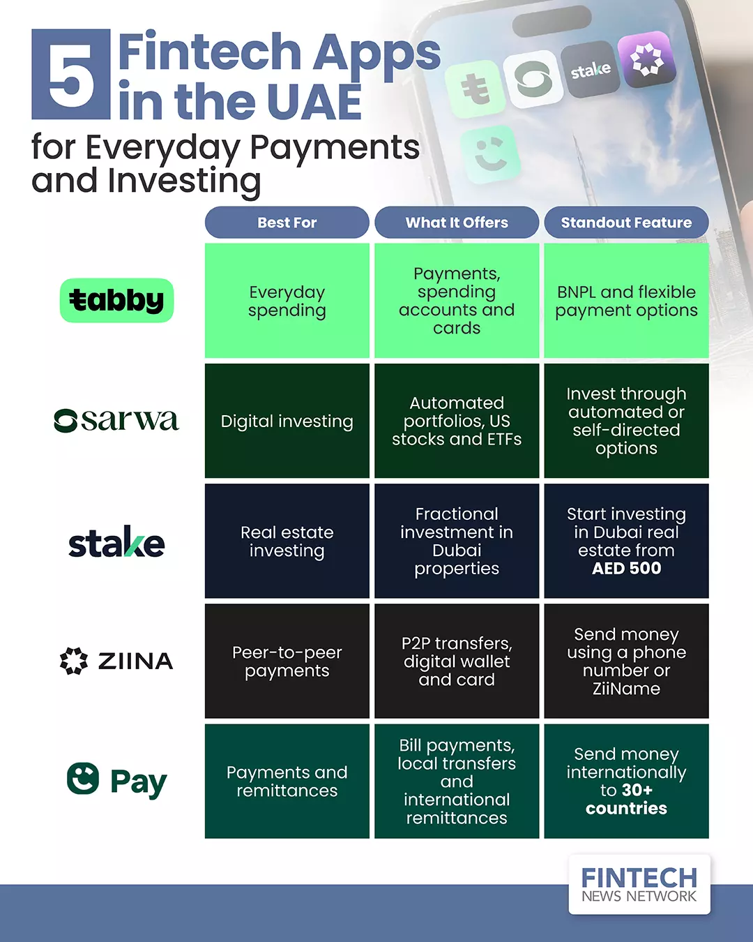top fintech apps uae
